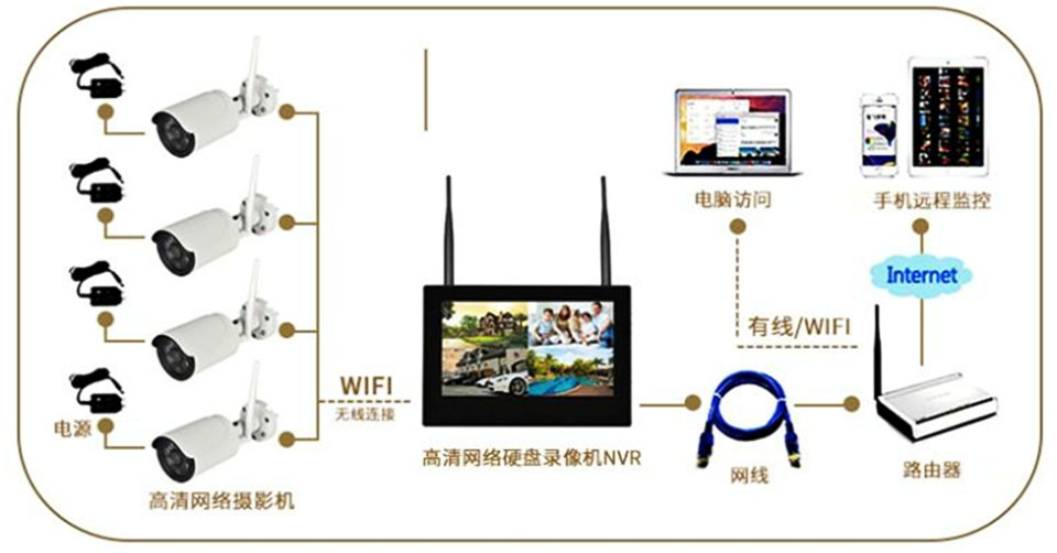 遠距離WIFI無線安防監控套裝